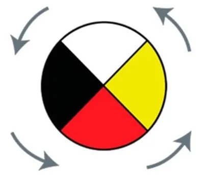 Ideas from the Medicine Wheel
